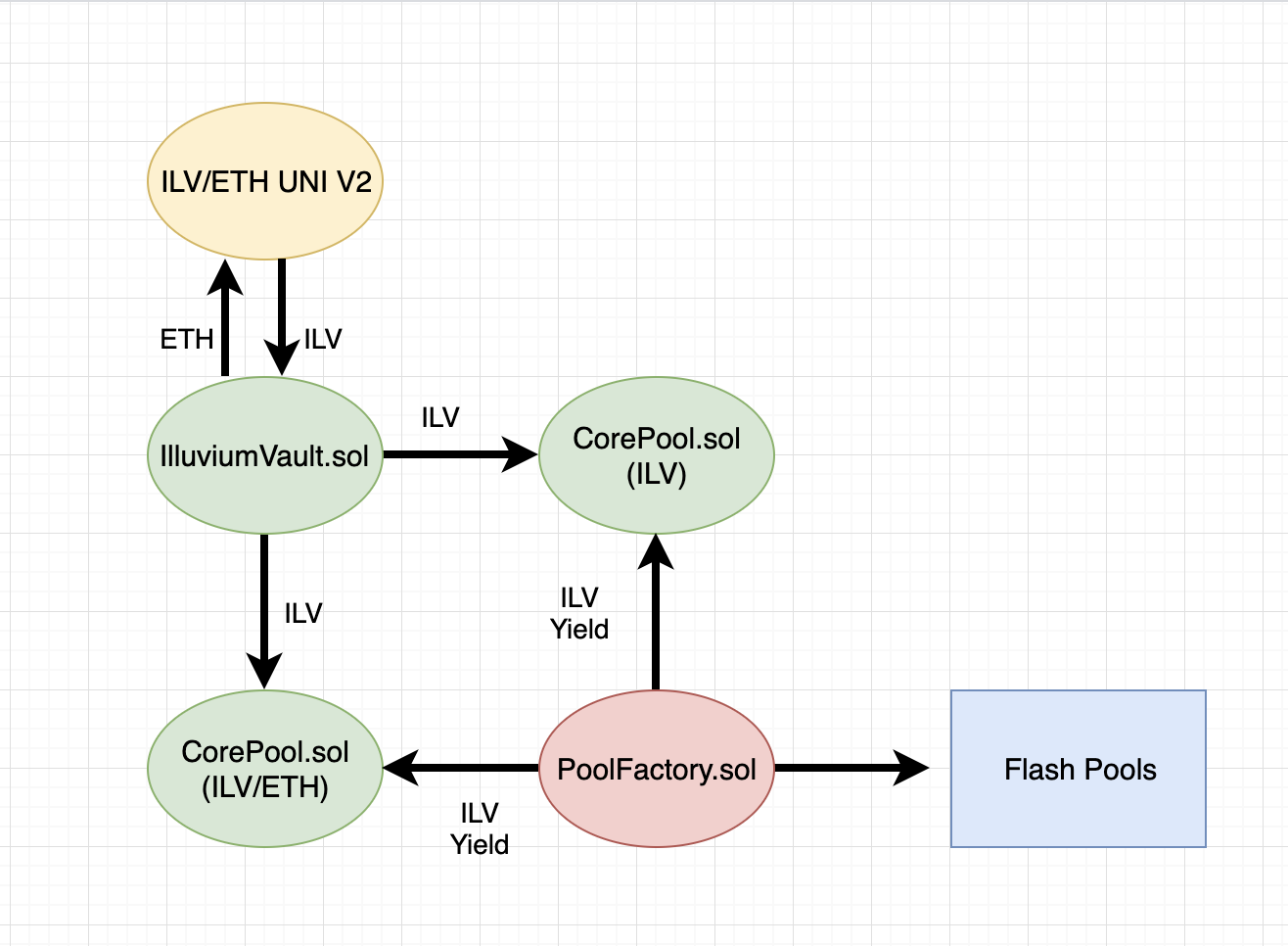 Écosystème Illuvium